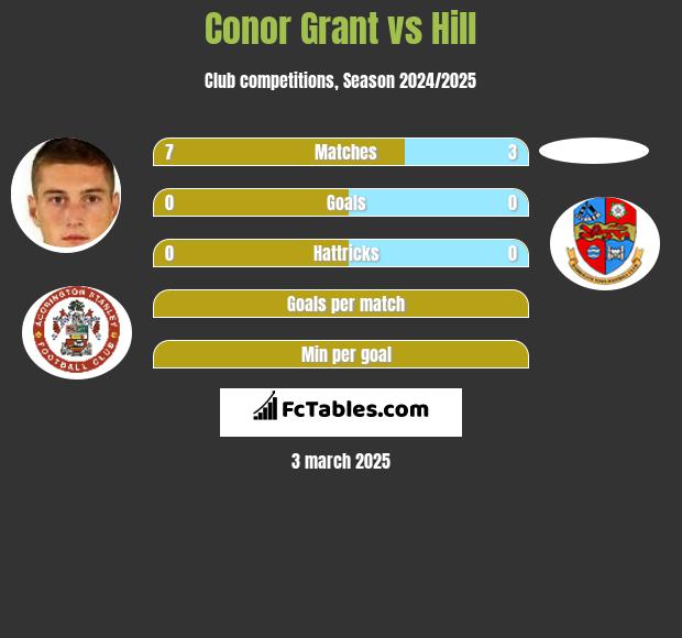 Conor Grant vs Hill h2h player stats