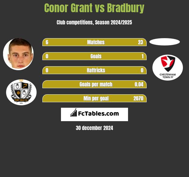 Conor Grant vs Bradbury h2h player stats