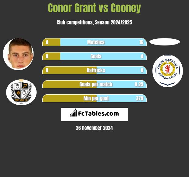 Conor Grant vs Cooney h2h player stats