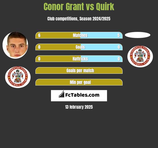 Conor Grant vs Quirk h2h player stats