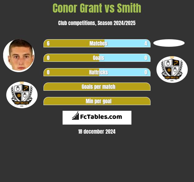 Conor Grant vs Smith h2h player stats