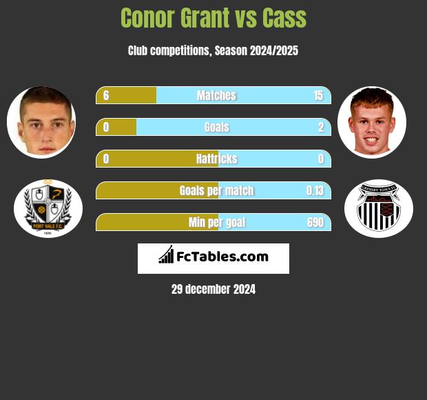 Conor Grant vs Cass h2h player stats