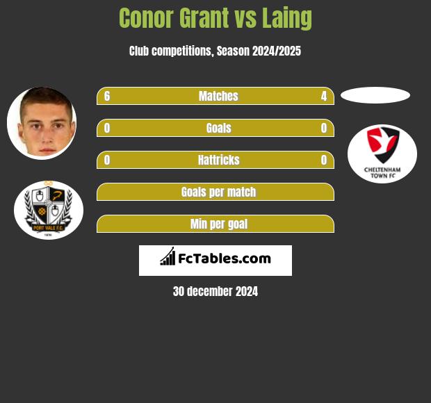 Conor Grant vs Laing h2h player stats