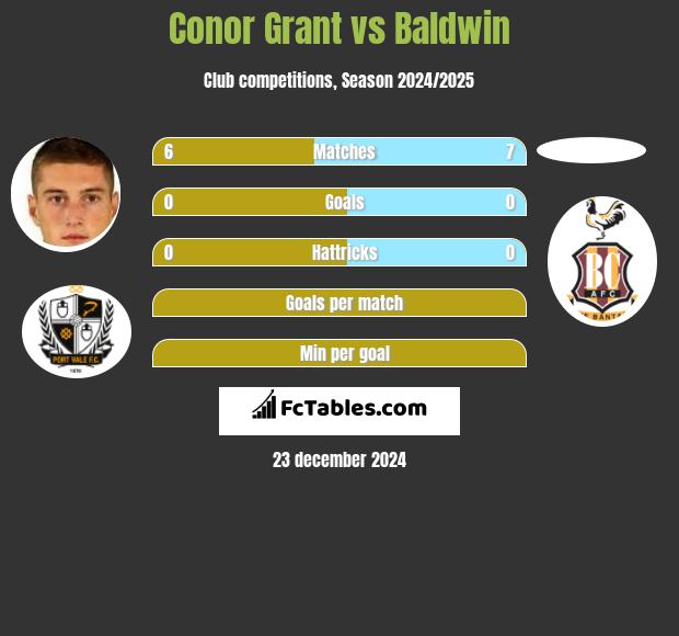 Conor Grant vs Baldwin h2h player stats