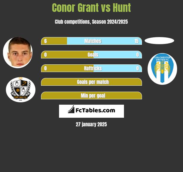 Conor Grant vs Hunt h2h player stats