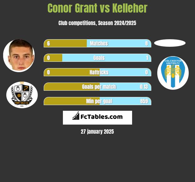 Conor Grant vs Kelleher h2h player stats