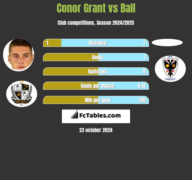 Conor Grant vs Ball h2h player stats