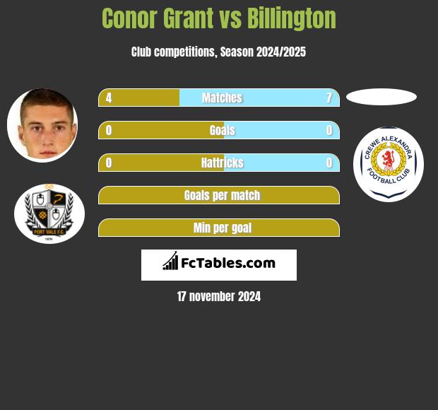 Conor Grant vs Billington h2h player stats