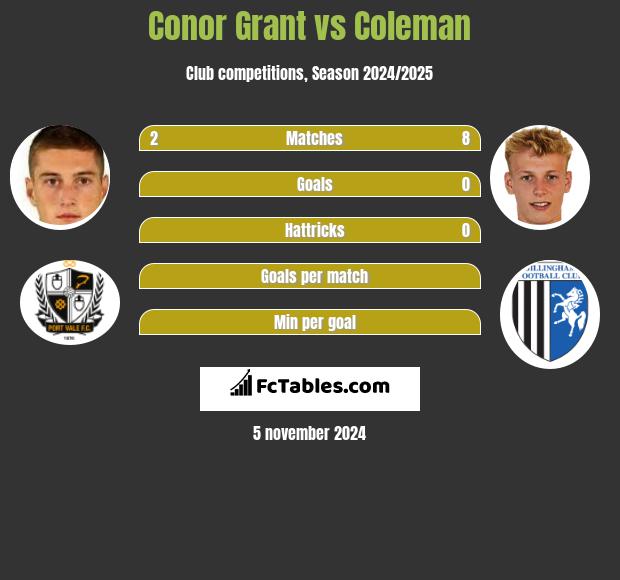 Conor Grant vs Coleman h2h player stats