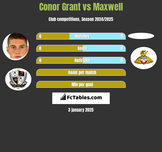 Conor Grant vs Maxwell h2h player stats