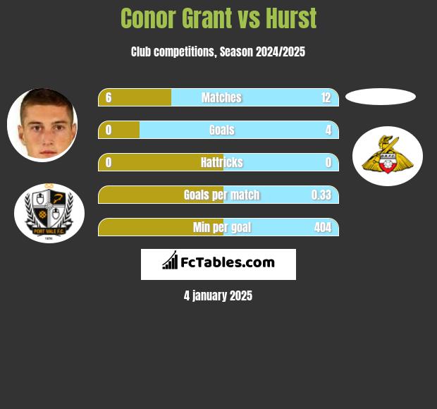 Conor Grant vs Hurst h2h player stats