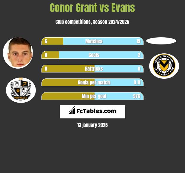 Conor Grant vs Evans h2h player stats