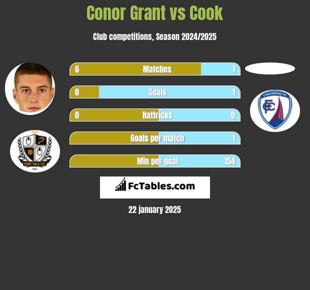 Conor Grant vs Cook h2h player stats