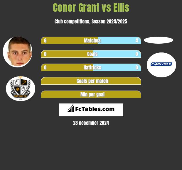 Conor Grant vs Ellis h2h player stats