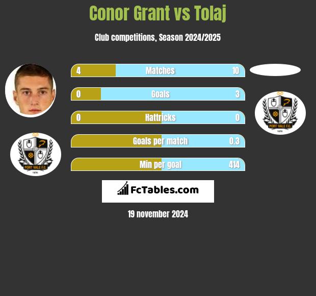 Conor Grant vs Tolaj h2h player stats