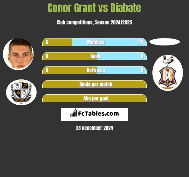 Conor Grant vs Diabate h2h player stats