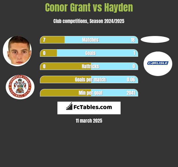 Conor Grant vs Hayden h2h player stats