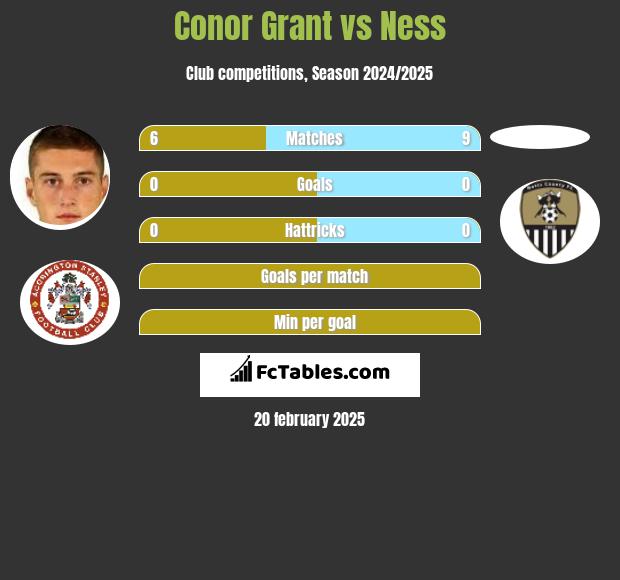 Conor Grant vs Ness h2h player stats