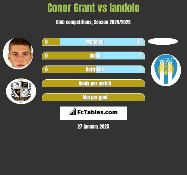 Conor Grant vs Iandolo h2h player stats