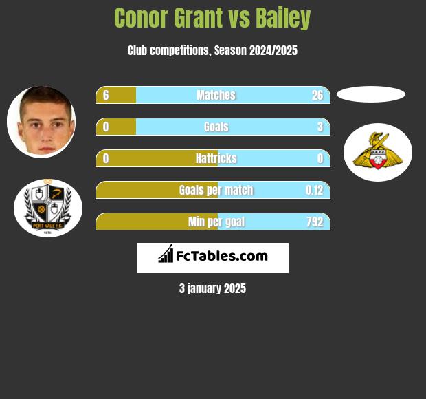 Conor Grant vs Bailey h2h player stats