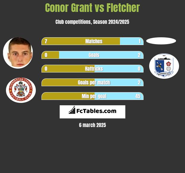 Conor Grant vs Fletcher h2h player stats