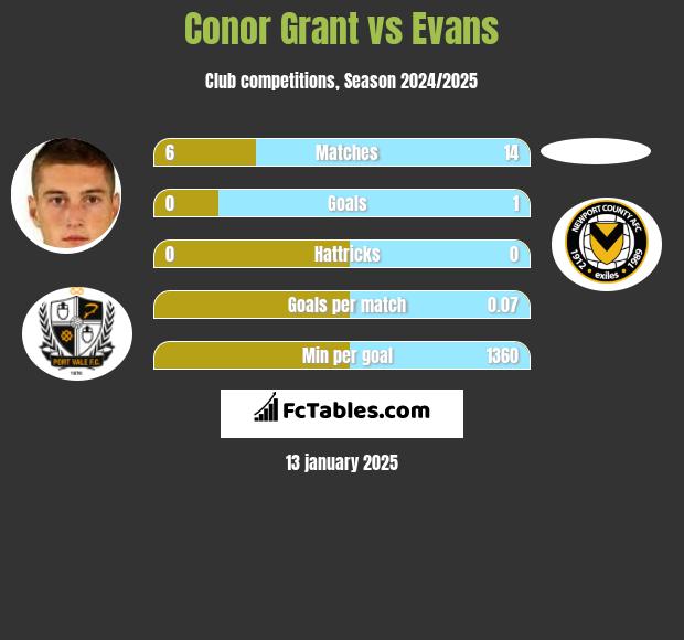 Conor Grant vs Evans h2h player stats