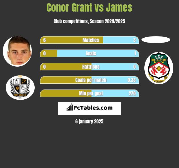 Conor Grant vs James h2h player stats