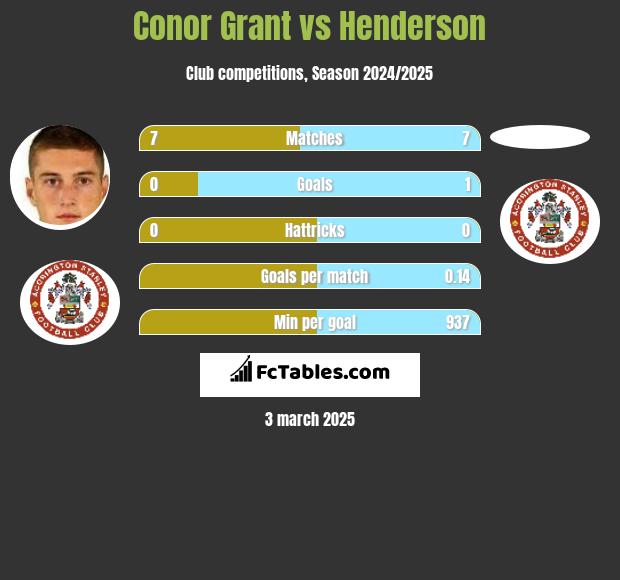 Conor Grant vs Henderson h2h player stats