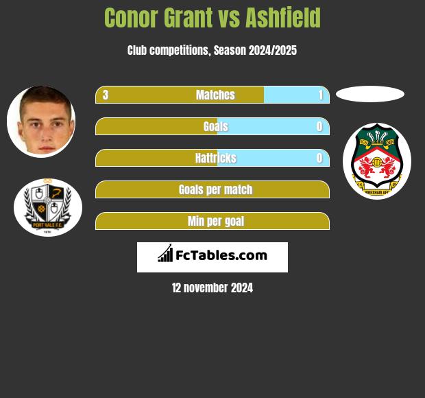 Conor Grant vs Ashfield h2h player stats