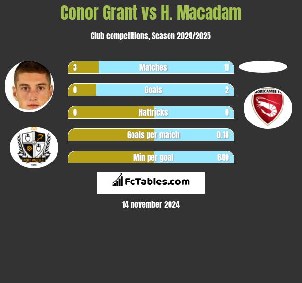 Conor Grant vs H. Macadam h2h player stats