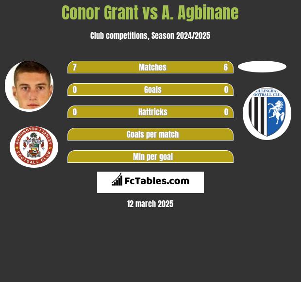 Conor Grant vs A. Agbinane h2h player stats