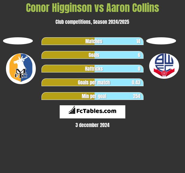 Conor Higginson vs Aaron Collins h2h player stats