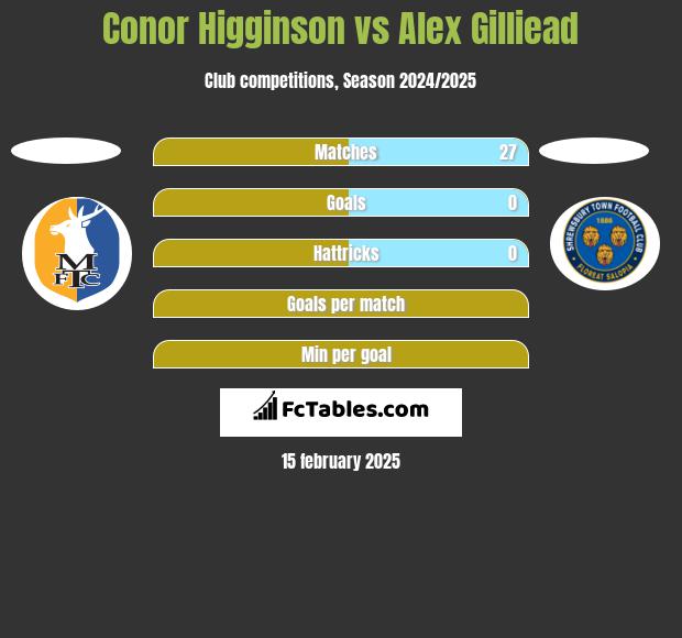 Conor Higginson vs Alex Gilliead h2h player stats