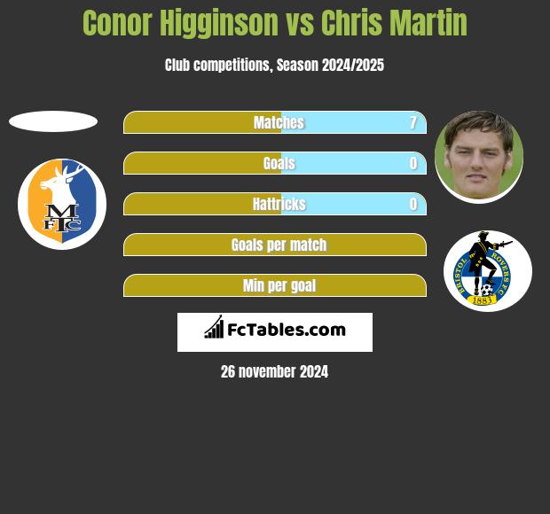 Conor Higginson vs Chris Martin h2h player stats