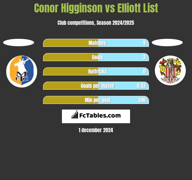 Conor Higginson vs Elliott List h2h player stats