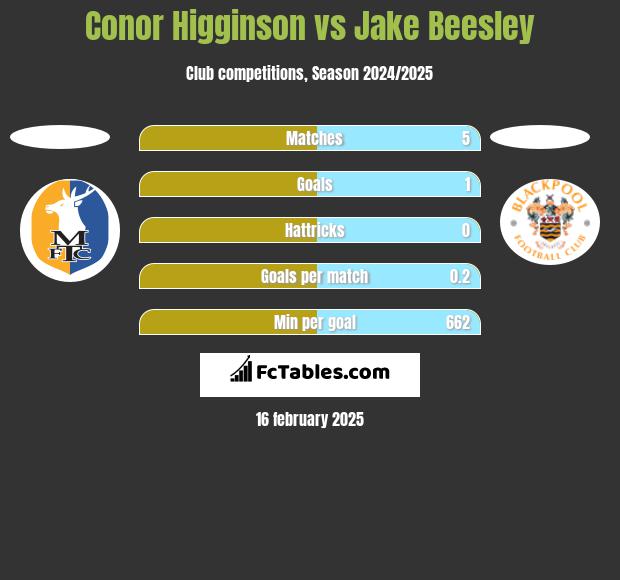 Conor Higginson vs Jake Beesley h2h player stats