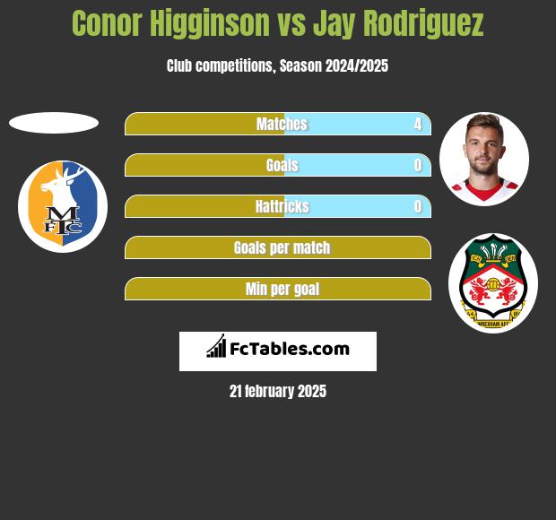 Conor Higginson vs Jay Rodriguez h2h player stats