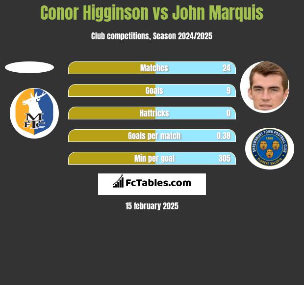 Conor Higginson vs John Marquis h2h player stats