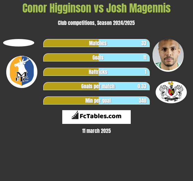 Conor Higginson vs Josh Magennis h2h player stats