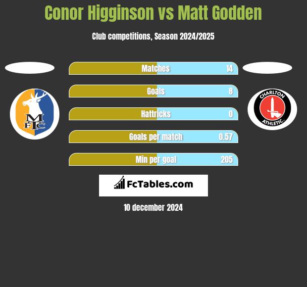 Conor Higginson vs Matt Godden h2h player stats