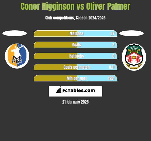 Conor Higginson vs Oliver Palmer h2h player stats