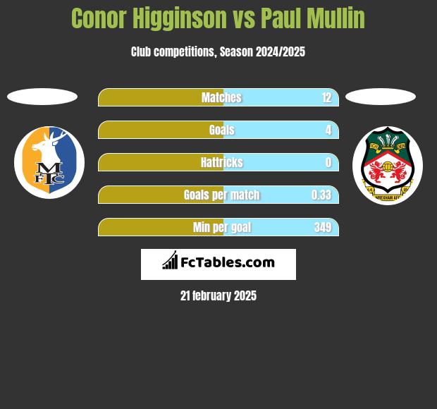 Conor Higginson vs Paul Mullin h2h player stats