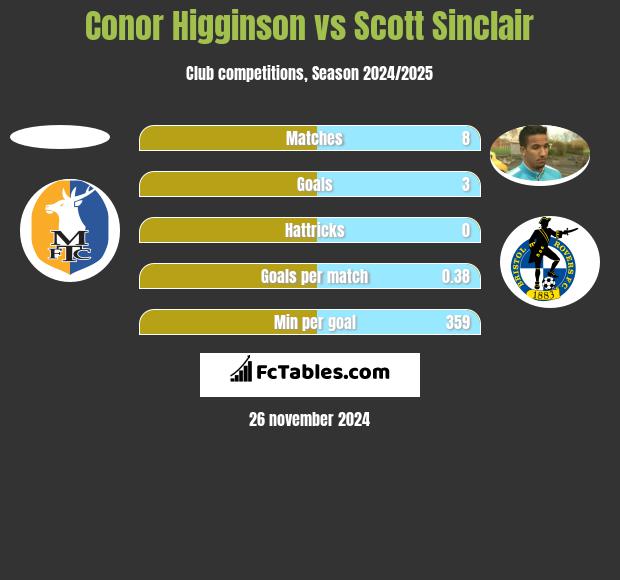 Conor Higginson vs Scott Sinclair h2h player stats