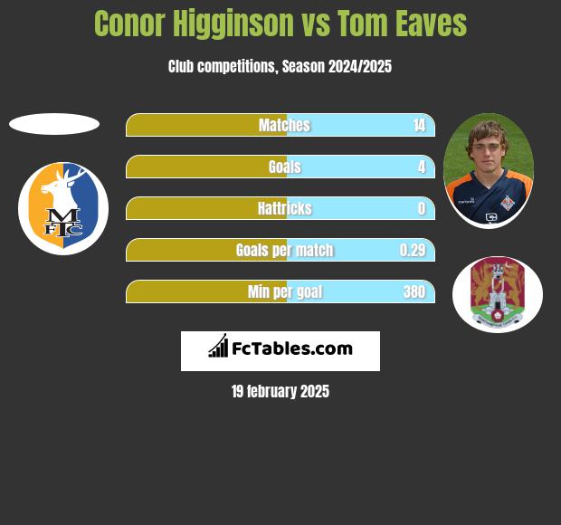 Conor Higginson vs Tom Eaves h2h player stats