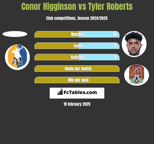 Conor Higginson vs Tyler Roberts h2h player stats