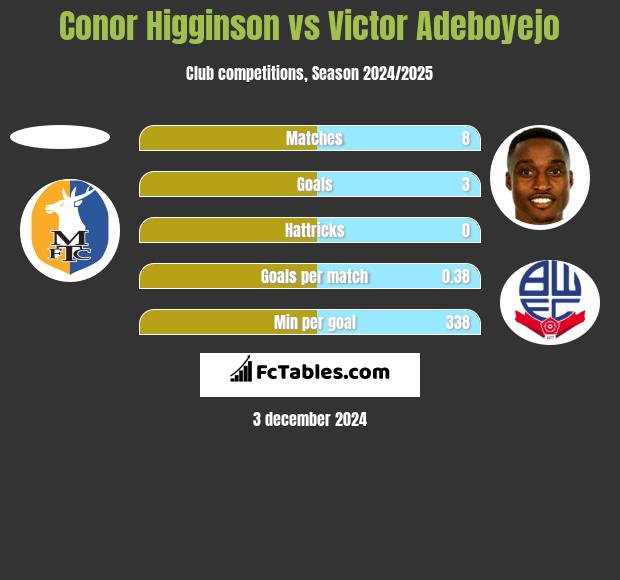 Conor Higginson vs Victor Adeboyejo h2h player stats