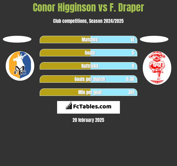 Conor Higginson vs F. Draper h2h player stats