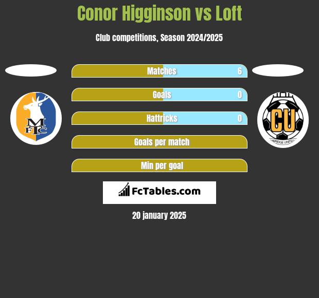 Conor Higginson vs Loft h2h player stats