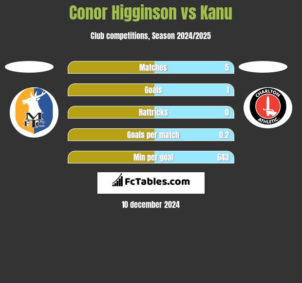 Conor Higginson vs Kanu h2h player stats