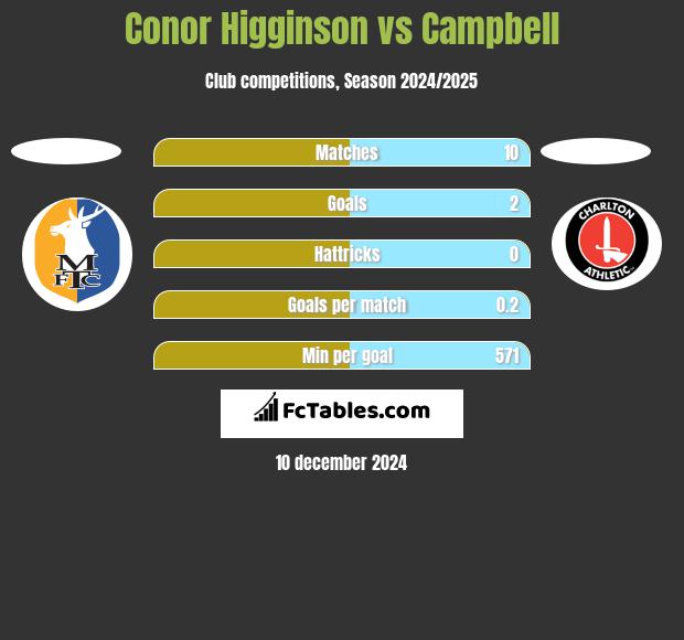 Conor Higginson vs Campbell h2h player stats